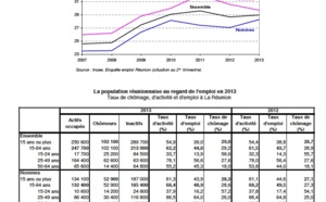 La barre des 100.000 chômeurs à nouveau dépassée à La Réunion