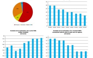 Sur les six derniers mois, la moitié des tarifs bancaires sont restés stables ou ont diminué à la Réunion