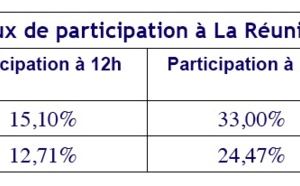 Elections européennes: un taux de participation de 7,75%