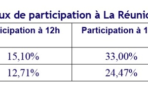 Elections européennes: un taux de participation de 14,66% ce dimanche