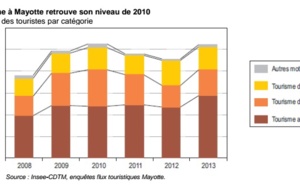 Mayotte : Les chiffres du tourisme repartent à la hausse