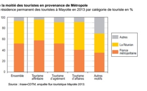 Mayotte : Les chiffres du tourisme repartent à la hausse