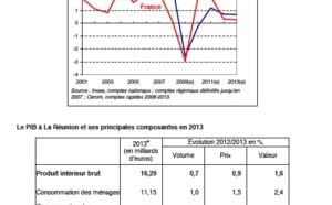 Bilan économique 2013 de la Réunion: