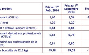  Prix des carburants au 1er septembre : Forte baisse sur le sans-plomb, le gazole reste stable