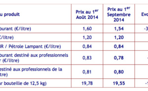 Quelques centimes de moins pour le sans-plomb et le gaz