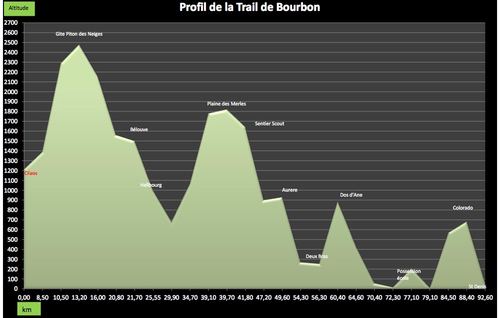 Grand Raid: C'est parti pour la 3e course, le Trail de Bourbon !
