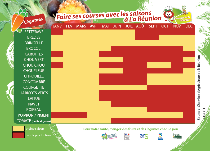 Respecter la saisonnalité des fruits et légumes, c'est consommer moins cher et de qualité