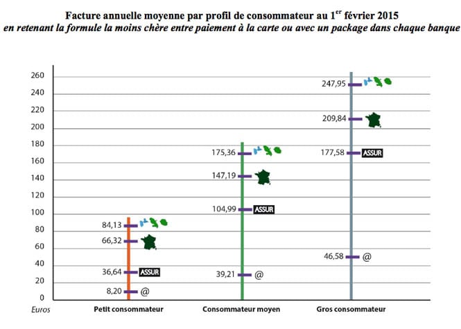 Certaines banques de La Réunion parmi les plus chères de France