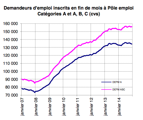 Le chômage en légère baisse sur la fin de l'année 2014