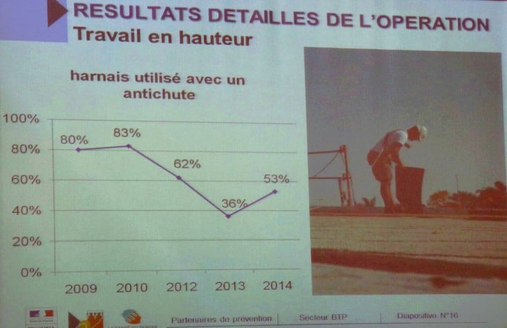 BTP : Les ouvriers invités à quitter le harnais !
