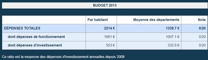 La Réunion dans le top 10 des départements les plus dépensiers
