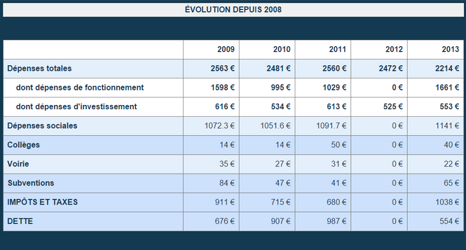 La Réunion dans le top 10 des départements les plus dépensiers