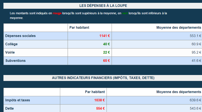 La Réunion dans le top 10 des départements les plus dépensiers