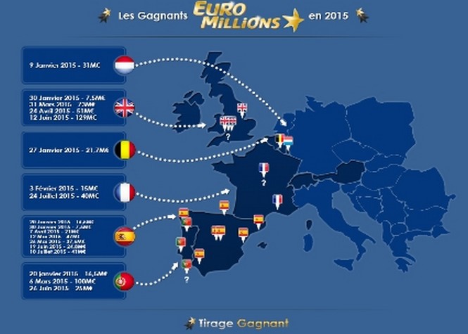 Un Français empoche 40 millions d'€ à l'Euromillion