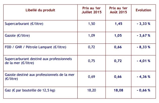 Le prix des carburants baisse à compter du 1er août