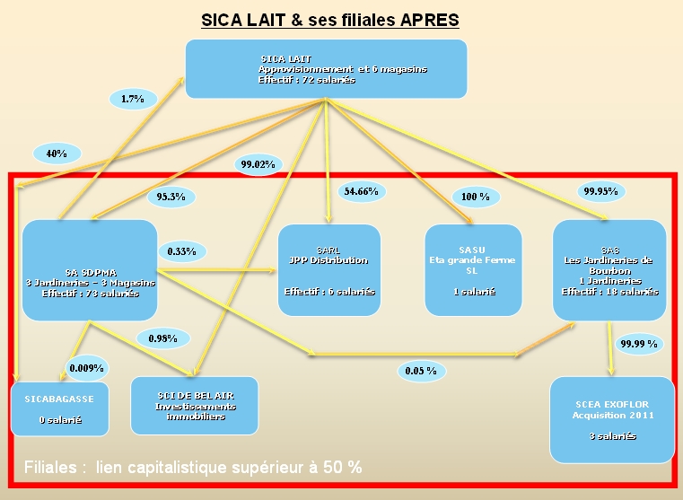 Révélations d'un audit : La Sicalait a délibérément masqué ses liens capitalistiques aux yeux de l'administration