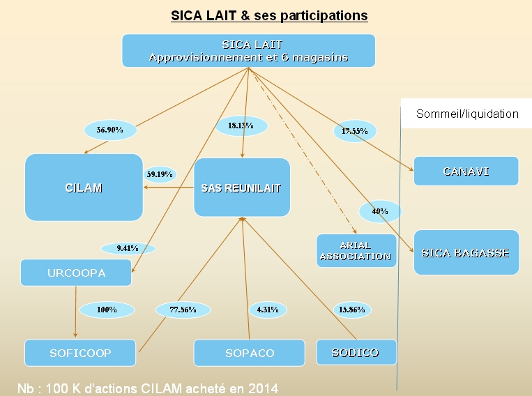 Révélations d'un audit : La Sicalait a délibérément masqué ses liens capitalistiques aux yeux de l'administration