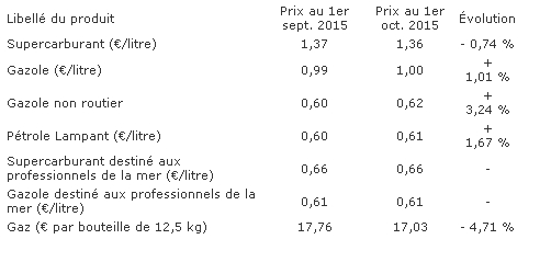 Le gazole repasse à un 1 euro, le prix du gaz comme en 2009