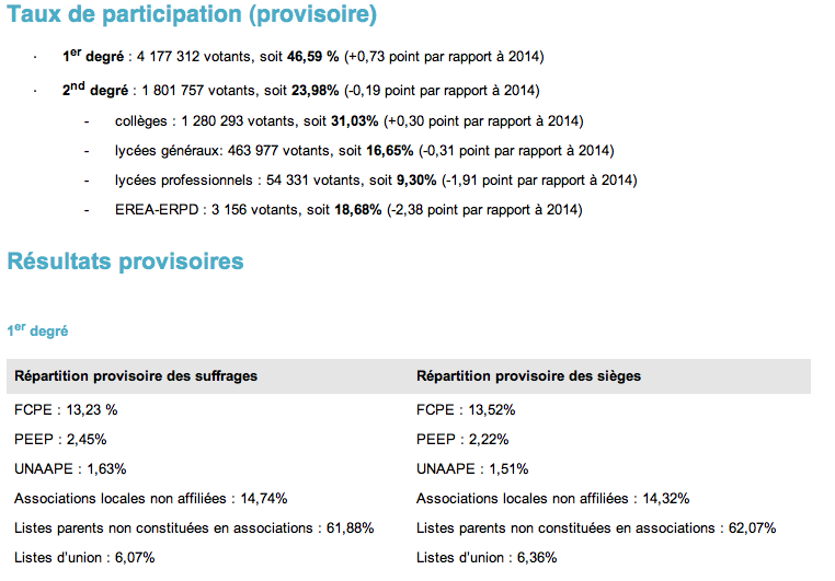 La FCPE confirme sa place de première fédération de parents d’élèves