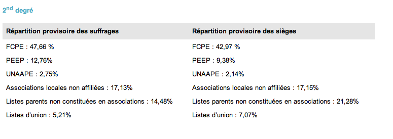 La FCPE confirme sa place de première fédération de parents d’élèves