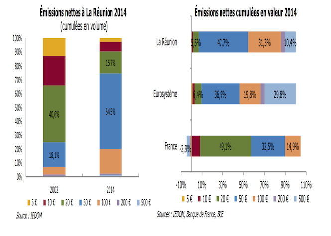Les Réunionnais adeptes du billet de 50 euros