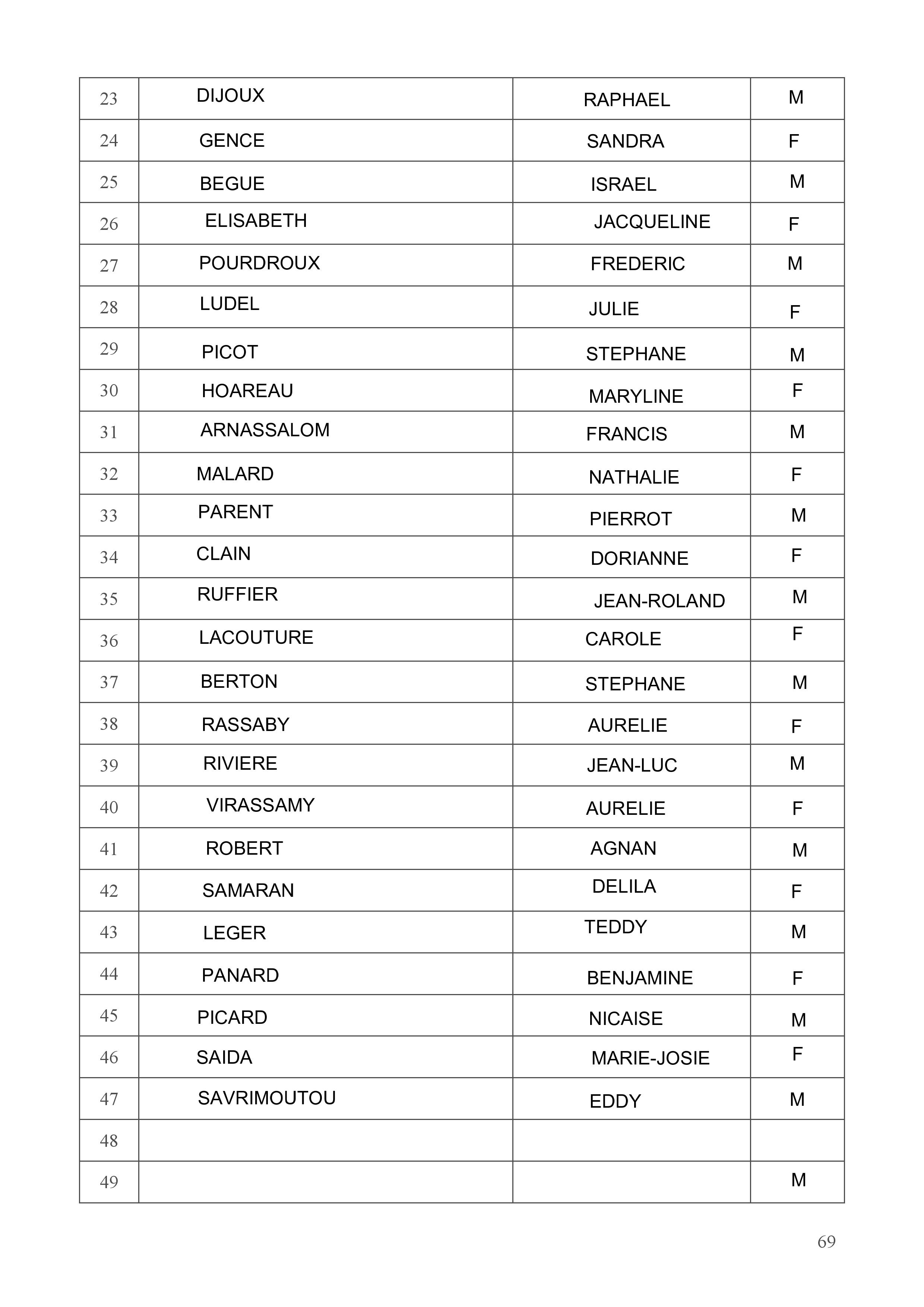 La liste de Jean Hugues Ratenon aux Régionales 2015