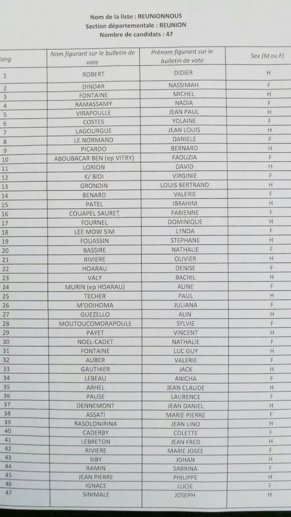 Didier Robert dépose sa liste, Dindar 2ème, Fontaine 3ème