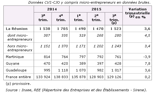 La création d’entreprises repart à la hausse
