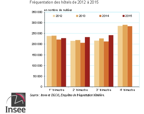 3e trimestre: La fréquentation hôtelière progresse de 13%