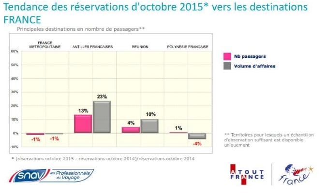 Réservations: La  Réunion reste parmi les premières destinations françaises