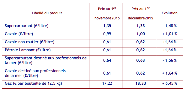 Carburants: Le sans-plomb baisse, le gaz flambe