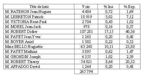 Résultats définitifs: Didier Robert en tête, Huguette Bello 2ème, Thierry Robert 3ème