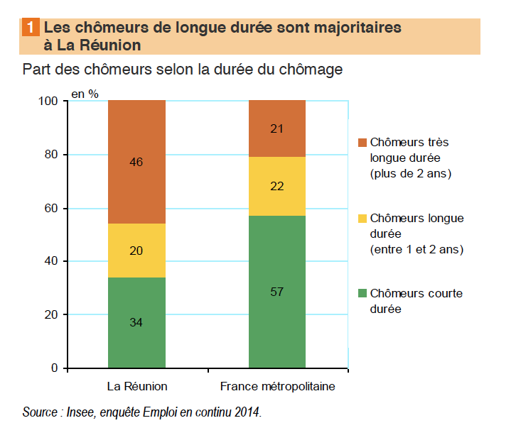 2 chômeurs réunionnais sur 3 cherchent un emploi depuis plus d'un an