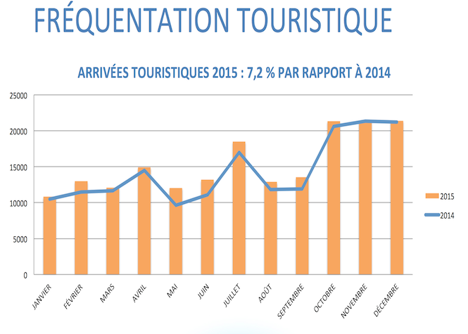 Tourisme: Une bonne année 2015?