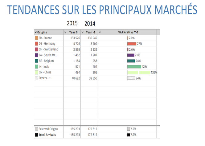 Tourisme: Une bonne année 2015?