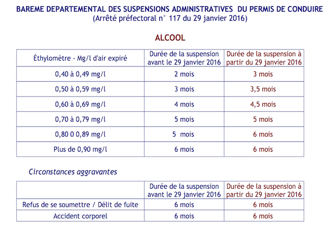 Vitesse, alcool, stupéfiants: Le préfet durcit les sanctions