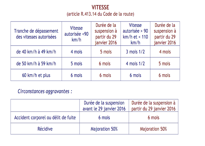 Vitesse, alcool, stupéfiants: Le préfet durcit les sanctions