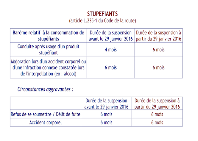 Vitesse, alcool, stupéfiants: Le préfet durcit les sanctions