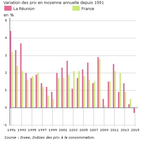 Consommation: Les prix baissent en 2015, une première en 50 ans