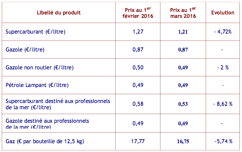 Carburants : Baisse de 6 cts sur le sans-plomb, le gazole reste stable