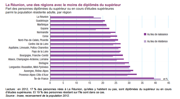 La Réunion est l'une des régions comptant le moins de diplômés du supérieur