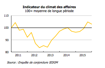 En 2015, le climat des affaires a progressé de 6,1 points