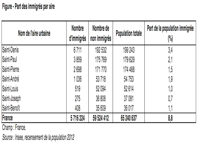 Enquête Insee: Seulement 2 % d’immigrés à La Réunion