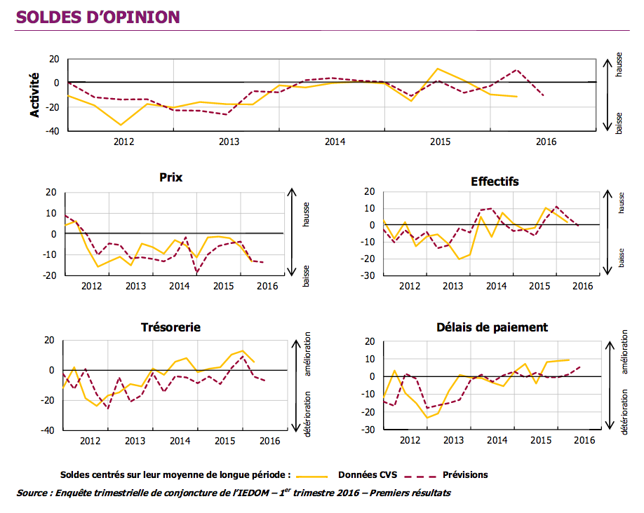 Le moral des chefs d’entreprise s’effrite
