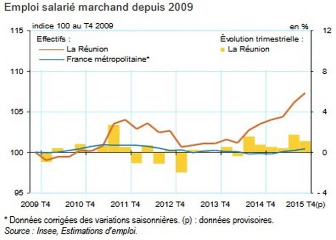 Insee: Croissance de l'emploi salarié marchand en 2015