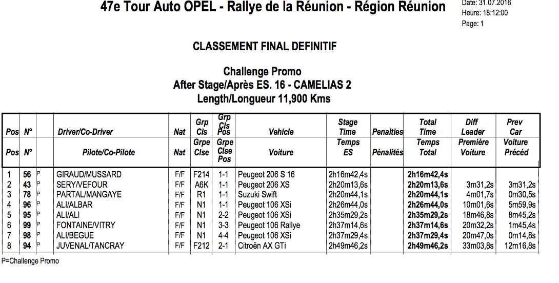[Les chronos] Le 47e Tour Auto Opel de La Réunion